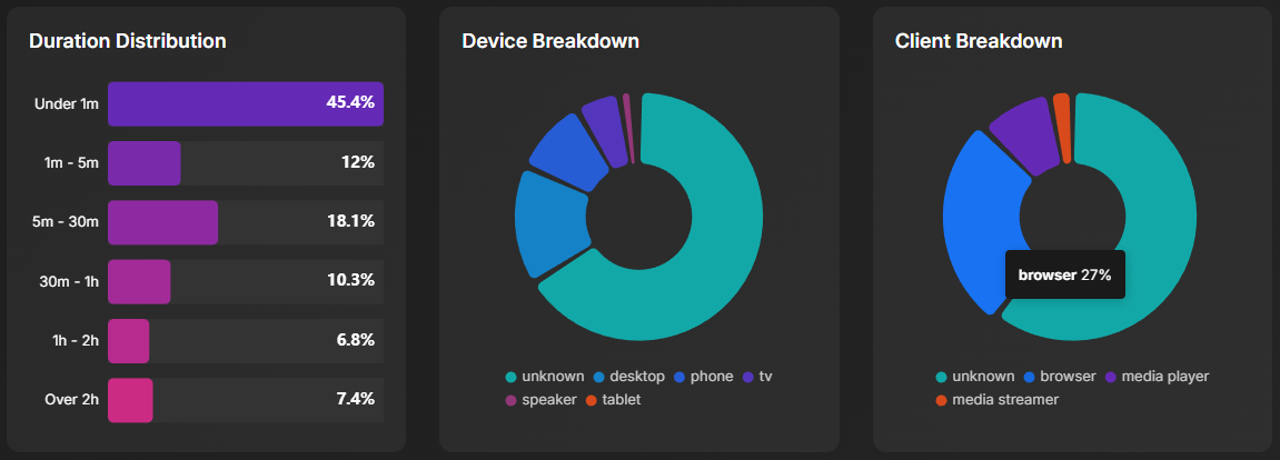 Listener breakdowns