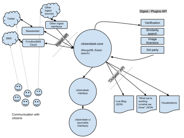 Visualisation of the Citizen Desk 2.0 architecture.