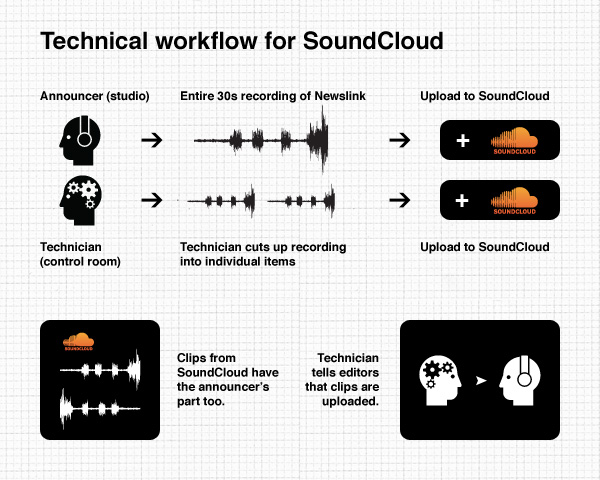 Technical Workflow for SoundCloud