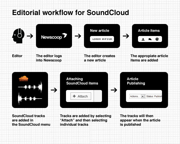 Editorial Workflow for SoundCloud